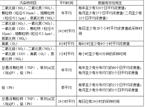 环评技术导则与标准,章节练习,大气环境影响评价技术导则与相关大气环境标准
