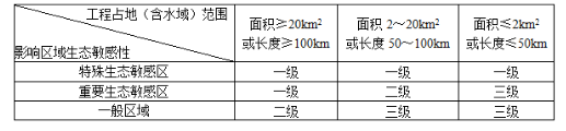环评技术导则与标准,章节练习,生态影响评价技术导则与相关环境标准