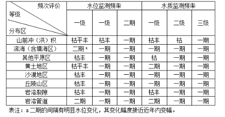 环评技术导则与标准,章节练习,地下水环境影响评价技术导则与相关地下水标准