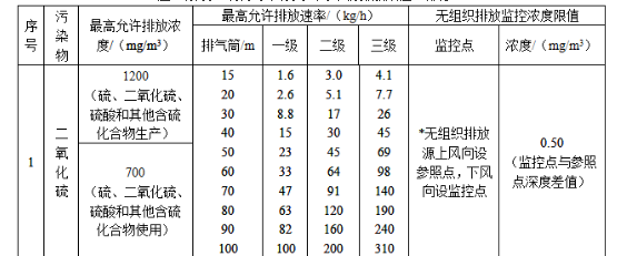 环评技术导则与标准,章节练习,大气环境影响评价技术导则与相关大气环境标准