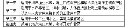 环评技术导则与标准,章节练习,地表水环境影响评价技术导则与相关水环境标准