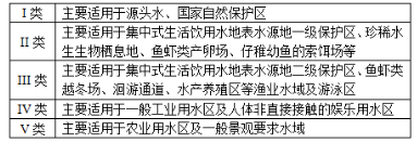 环评技术导则与标准,章节练习,地表水环境影响评价技术导则与相关水环境标准