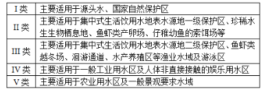 环评技术导则与标准,章节练习,地表水环境影响评价技术导则与相关水环境标准