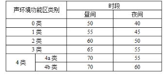 环评技术导则与标准,章节练习,声环境影响评价技术导则与相关声环境标准