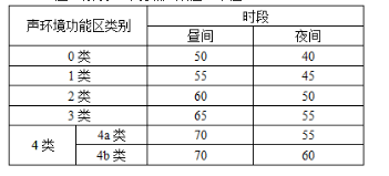 环评技术导则与标准,章节练习,声环境影响评价技术导则与相关声环境标准