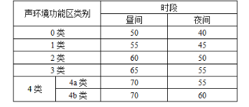 环评技术导则与标准,章节练习,声环境影响评价技术导则与相关声环境标准