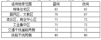 环评技术导则与标准,章节练习,声环境影响评价技术导则与相关声环境标准