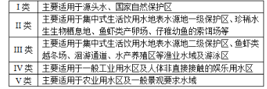 环评技术导则与标准,章节练习,地表水环境影响评价技术导则与相关水环境标准