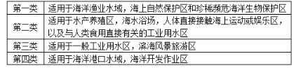 环评技术导则与标准,章节练习,地表水环境影响评价技术导则与相关水环境标准