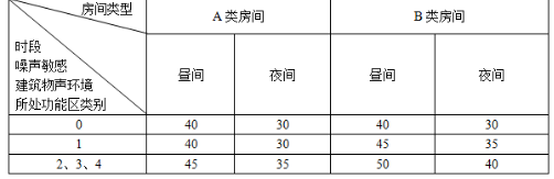 环评技术导则与标准,章节练习,声环境影响评价技术导则与相关声环境标准