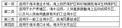 环评技术导则与标准,章节练习,地表水环境影响评价技术导则与相关水环境标准