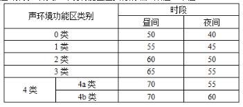 环评技术导则与标准,章节练习,声环境影响评价技术导则与相关声环境标准