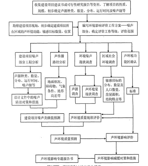 环评技术导则与标准,章节练习,声环境影响评价技术导则与相关声环境标准