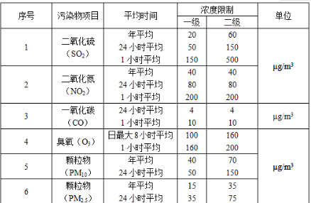 环评技术导则与标准,章节练习,大气环境影响评价技术导则与相关大气环境标准