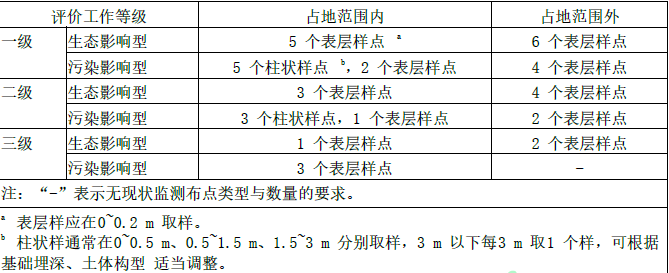 环评技术导则与标准,章节练习,基础复习,导则与标准章节真题