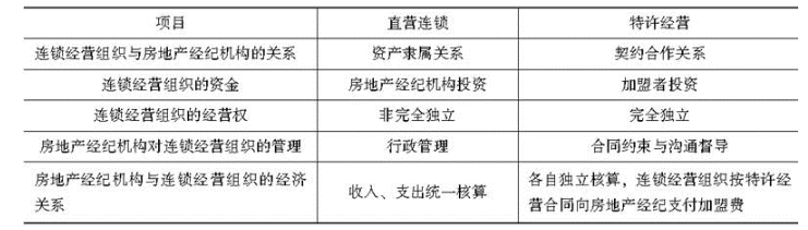 职业导论,章节练习,内部冲刺,第三章房地产经纪机构的设立与内部组织
