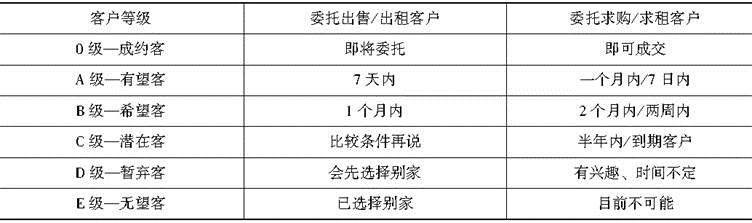 职业导论,章节练习,基础复习,第五章房地产经纪门店与售楼处管理