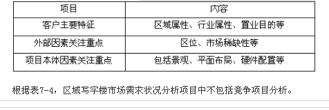 业务操作,章节冲刺,新建商品房租售代理业务操作