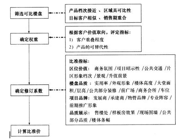 业务操作,章节冲刺,新建商品房租售代理业务操作