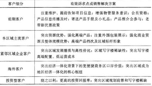 业务操作,章节冲刺,新建商品房租售代理业务操作
