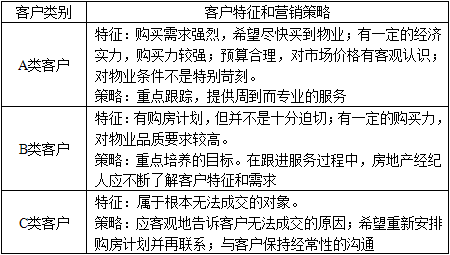 业务操作,章节练习,客源信息搜集与管理