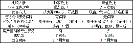 业务操作,章节练习,存量房经纪业务承接