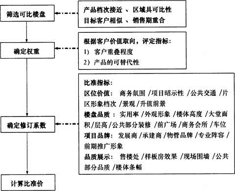 业务操作,章节练习,新建商品房租售代理业务操作