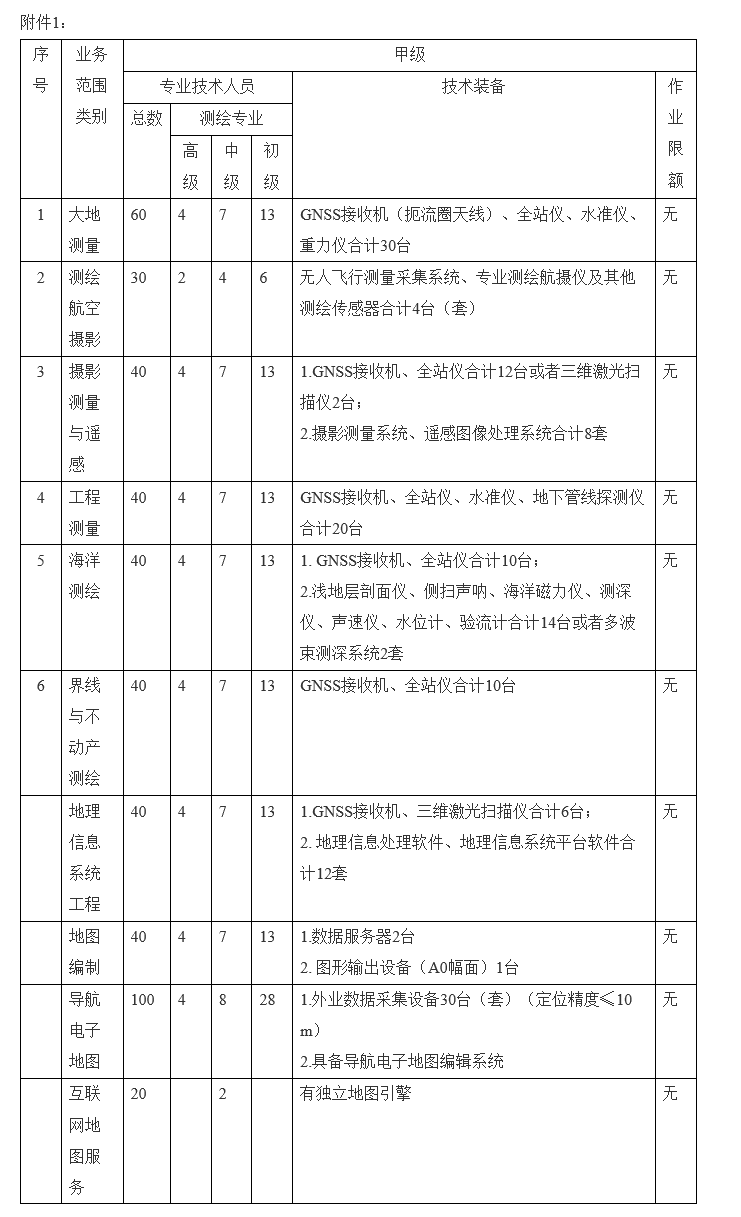 测绘管理与法律法规,章节练习,测绘管理与法律法规