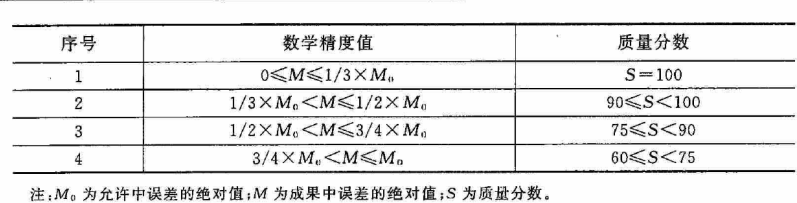 测绘管理与法律法规,章节练习,巩固基础,成果质量检查验收