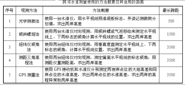 测绘综合能力,章节练习,大地测量