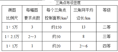 测绘综合能力,章节练习,测绘综合能力