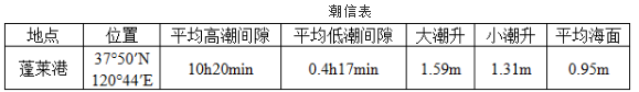 测绘综合能力,章节练习,海洋测绘