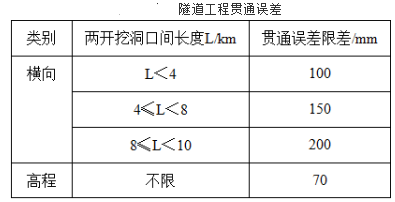 测绘综合能力,章节练习,工程测量