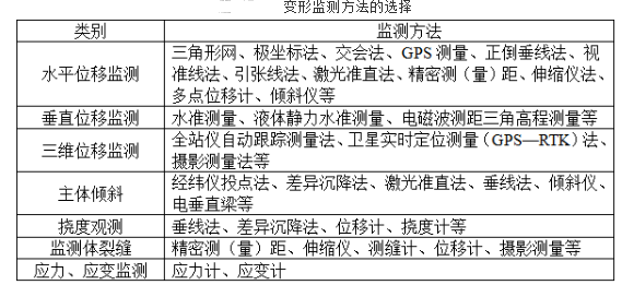 测绘综合能力,章节练习,工程测量