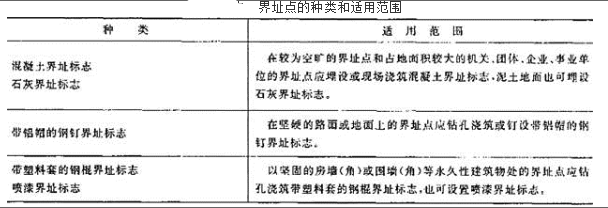 测绘综合能力,章节练习,地籍测绘