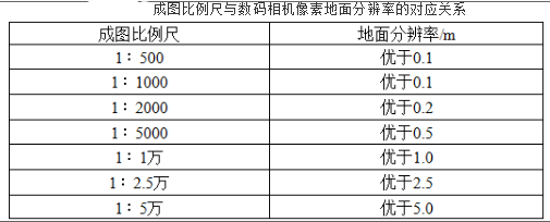 测绘综合能力,章节练习,地理信息工程