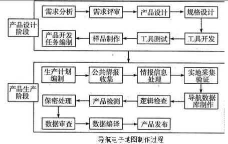 测绘综合能力,章节练习,导航电子地图制作