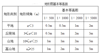 测绘综合能力,章节练习,测绘综合能力真题