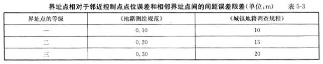 测绘综合能力,章节冲刺,地籍测绘