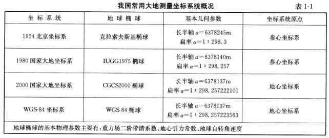 测绘综合能力,章节冲刺,大地测量