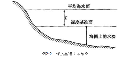 测绘案例分析,章节练习,基础复习,第二章海洋测绘