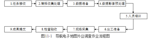 测绘案例分析,章节练习,基础复习,第十一章导航电子地图制作