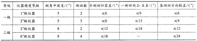 测绘案例分析,章节练习,基础复习,第三章工程测量