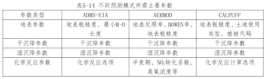 环评技术方法,章节练习,气环境影响预测与评价