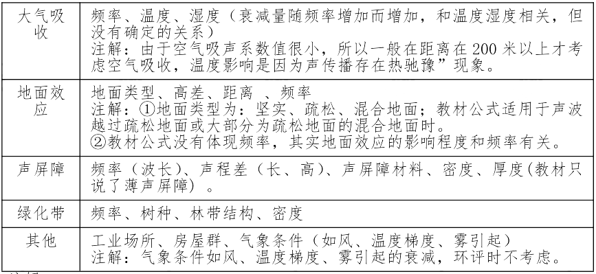 环评技术方法,章节练习,声环境影响预测与评价