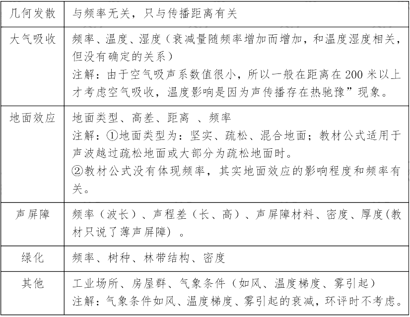 环评技术方法,章节练习,声环境影响预测与评价
