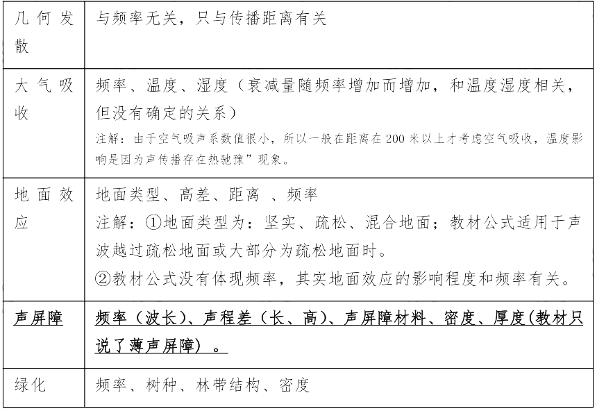 环评技术方法,章节练习,声环境影响预测与评价