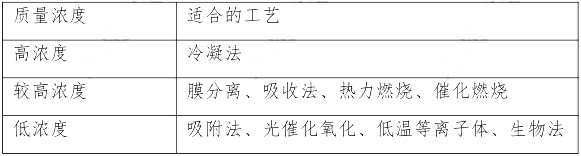 环评技术方法,章节练习,固体废物环境影响评价