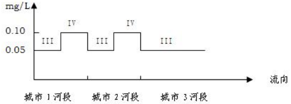 环评技术方法,章节练习,地表水环境影响预测与评价
