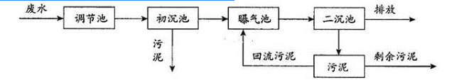 环评技术方法,章节练习,环境污染控制与保护措施